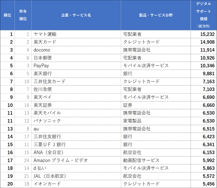 デジタルサポート価値ランキング