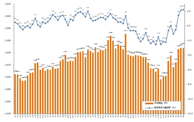 2018年8月度の派遣平均時給は1,548円。  3ヶ月連続で前年同月比プラス、  クリエイティブ系が過去最高を記録。