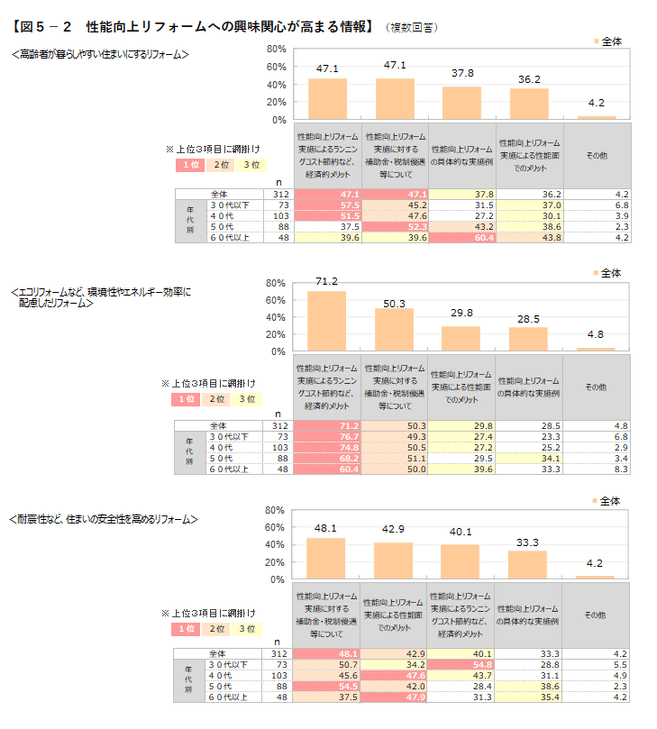 図5-2　性能向上リフォームへの興味関心が高まる情報