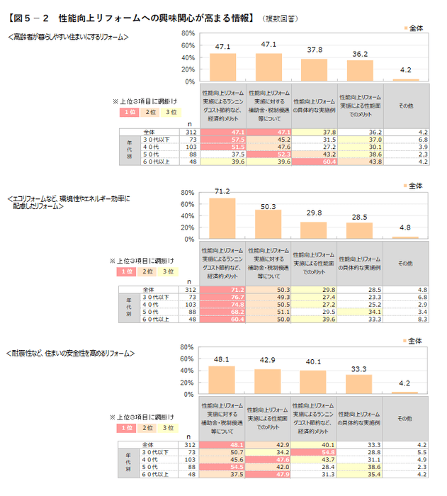 図5-2　性能向上リフォームへの興味関心が高まる情報
