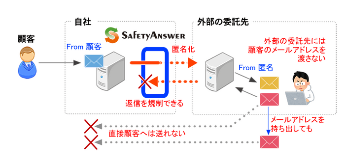 安全に業務を外部委託