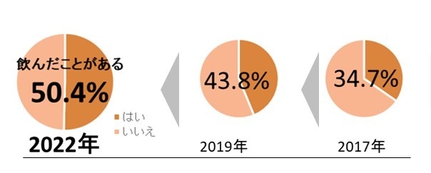 アーモンドミルクに関する実態調査　