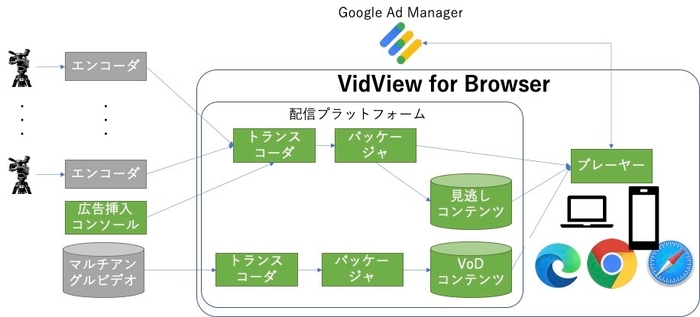 広告対応マルチアングル動画配信構成図