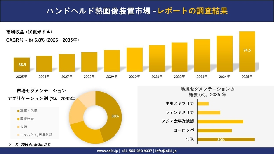 ハンドヘルド型サーマルイメージングデバイス市場調査レポートの概要