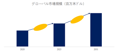 上記の図表/データは、YHResearchの最新レポート「グローバルスパイラルワイヤロープ防振装置のトップ会社の市場シェアおよびランキング 2025」