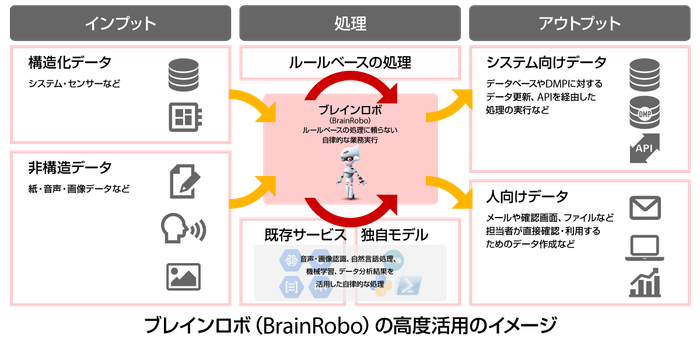 ブレインロボ(BrainRobo)の高度活用イメージ