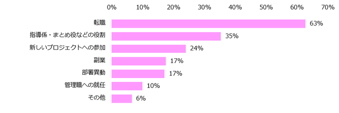 「チャレンジをした経験がある」と回答した方に伺います。どんなチャレンジをしましたか?(複数回答可)