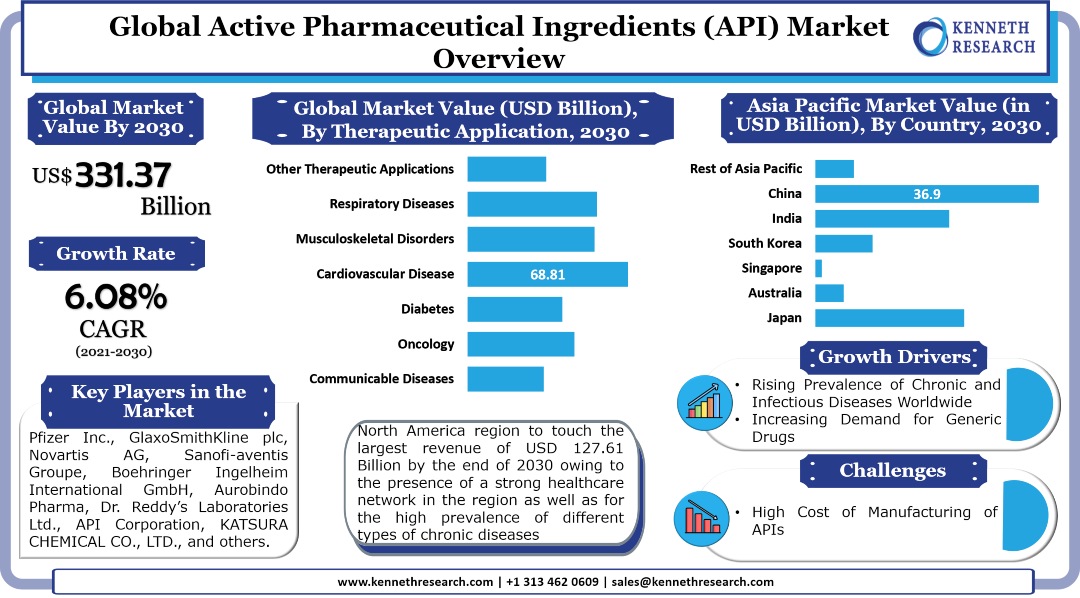 世界の医薬品有効成分(API)市場は、世界中の慢性疾患の罹患率の増加を背景に成長する。市場は2021年から2030年の間に6.08%のCAGRで成長する