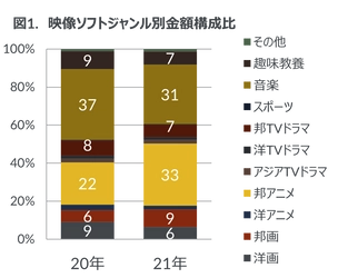 2021年  映像ソフト市場総括