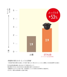 仏鋳物ホーロー鍋ストウブ　 「ラ・ココット de GOHAN」と「土鍋」 お米の炊き比べ実証実験を実施