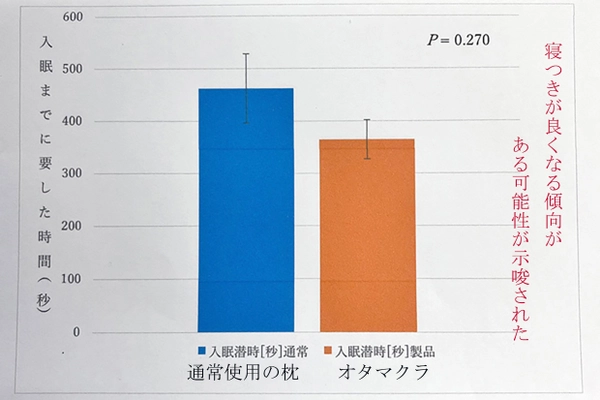 京都の茶凡屋、10分でノンレム睡眠へ誘う枕 「オタマクラ」をCAMPFIREにて先行予約販売開始！