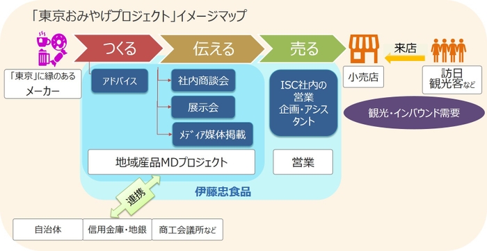 「東京おみやげプロジェクト」イメージマップ