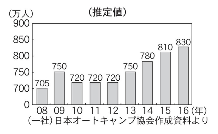 オートキャンプ白書