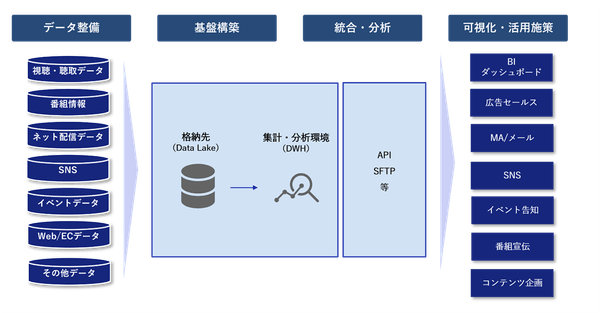 NECとDataCurrentが提供するデータ管理・活用環境