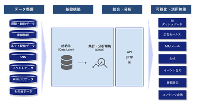 NECとDataCurrentが提供するデータ管理・活用環境