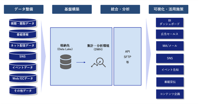 NECとDataCurrentが提供するデータ管理・活用環境