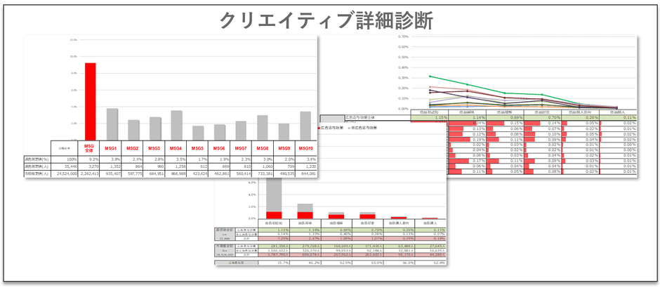 図3 クリエイティブ診断