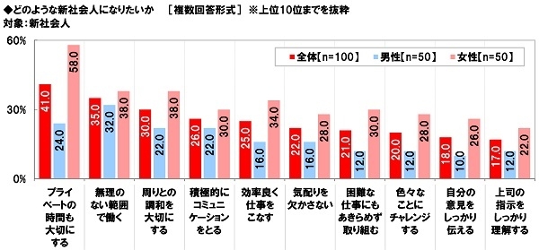 どのような新社会人になりたいか