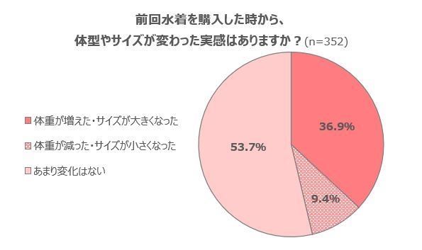 【グラフ4】前回水着を購入した時から、体型やサイズが変わった実感はありますか？