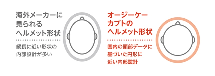 オージーケーカブト・サイクルヘルメットの内部形状イメージ