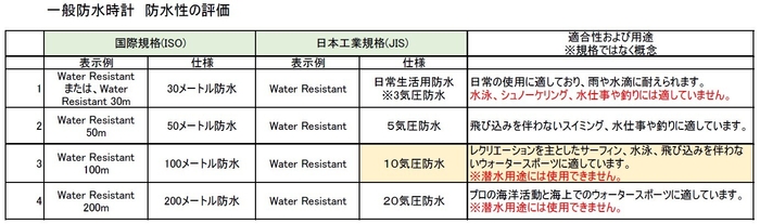 防水規格