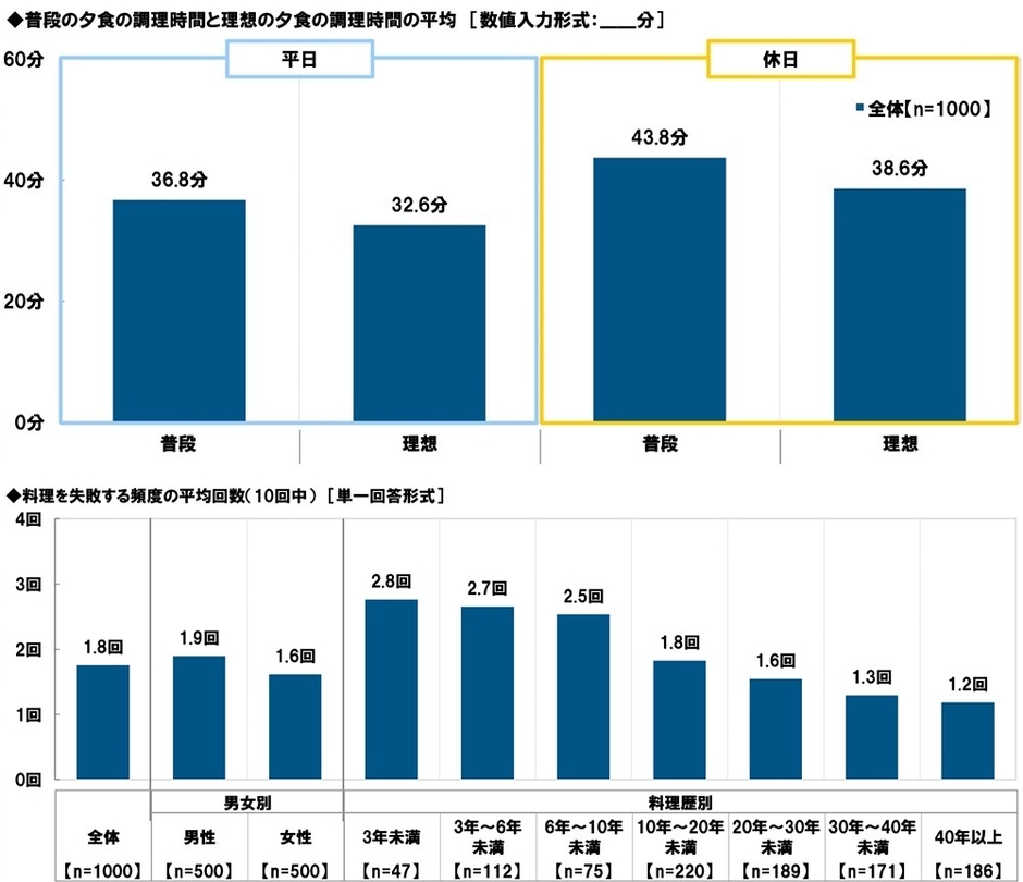 普段と理想の夕食の調理時間・料理を失敗する頻度