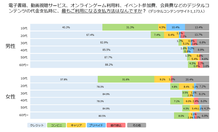 最もご利用になる支払方法はなんですか？デジコン・年代別