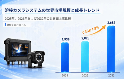 図：世界の溶接カメラシステム市場規模（百万米ドル）