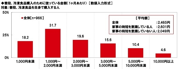 普段、冷凍食品購入のために使っている金額（1ヶ月あたり）