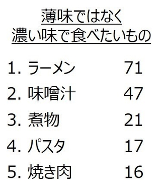 「薄味ではなく濃い味で食べたいもの」(キリン調べ)