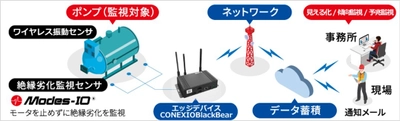 コネクシオ、福岡市水道局浄水場ポンプ施設での 設備予兆保全実証実験に共同参画　 ～IoTの技術を活用したSDGsへの取組み～