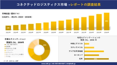 コネクテッドロジスティクス市場の発展、傾向、需要、成長分析および予測 2024―2036 年