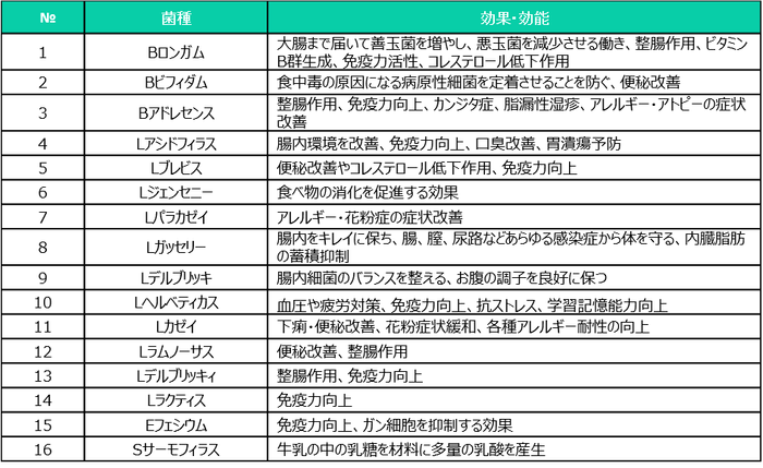 快朝フローラに含まれている菌種一覧