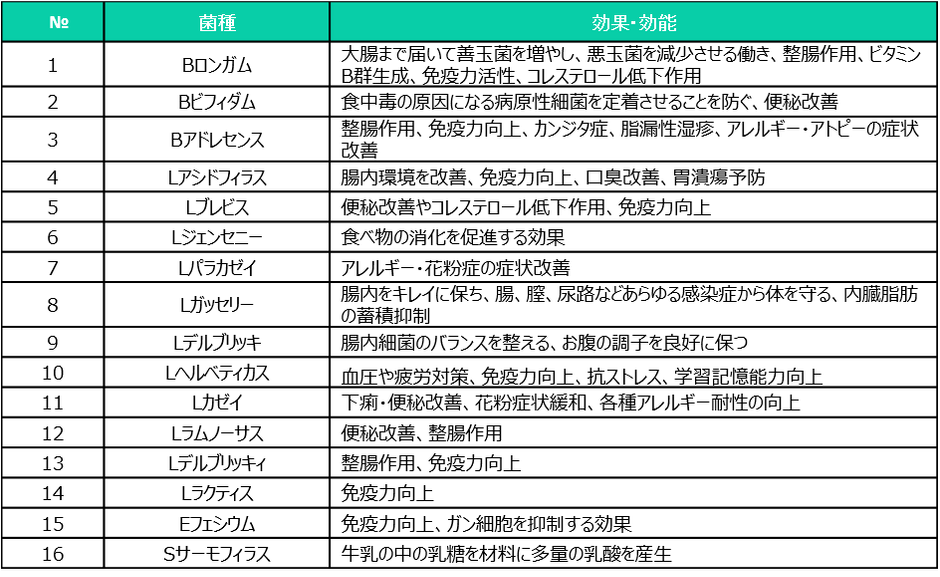 快朝フローラに含まれている菌種一覧