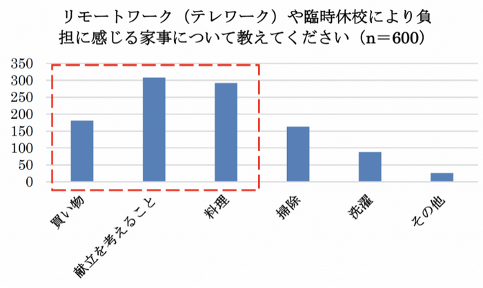 リモートワーク・休校中期間中の家事負担に関するアンケート