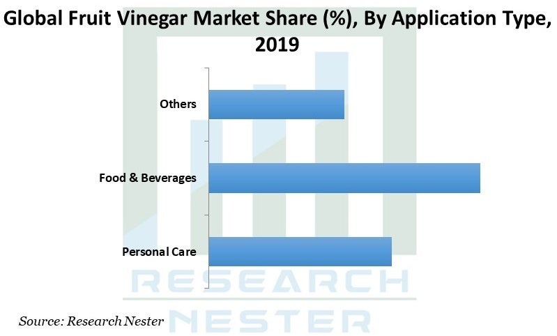 フルーツビネガー市場-ソースタイプ別（ベリー、柑橘系フルーツ、トロピカルフルーツ、メロン）、フォームタイプ別、アプリケーションタイプ別、エンドユーザー別-世界の需要分析と機会の見通し2028年
