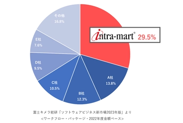 「intra-mart(R)」がワークフロー市場において 16年連続で市場シェア1位を獲得　 ローコード開発で業務プロセスを素早く改善し、 企業のDX実現に貢献