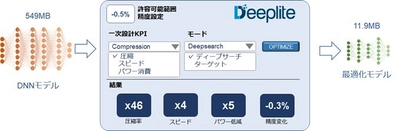 ユビキタスAIコーポレーションとDeeplite社が販売代理店契約を締結、 DNNモデル自動最適化・圧縮ソフトウェア「Neutrino(TM)」を 1月13日(水)に提供開始