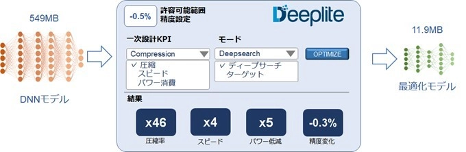 ユビキタスAIコーポレーションとDeeplite社が販売代理店契約を締結、 DNNモデル自動最適化・圧縮ソフトウェア「Neutrino(TM)」を 1月13日(水)に提供開始