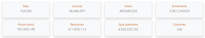 Moodle HQの統計