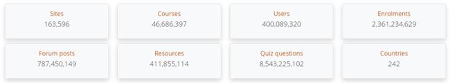 Moodle HQの統計