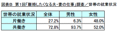(図表B)第1回「離婚したくなる夫・妻の仕事」調査／世帯の就業状況