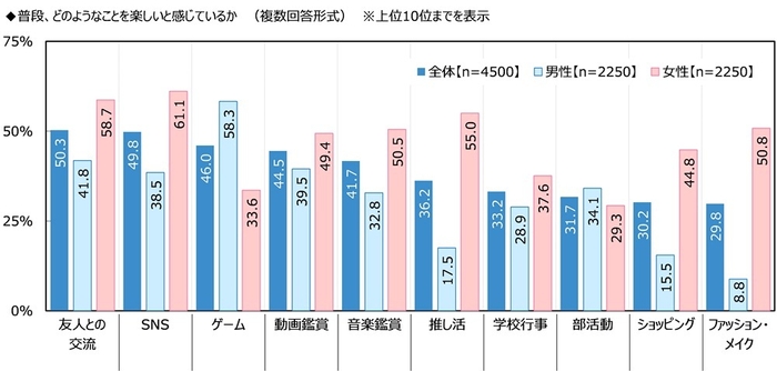 普段、どのようなことを楽しいと感じているか