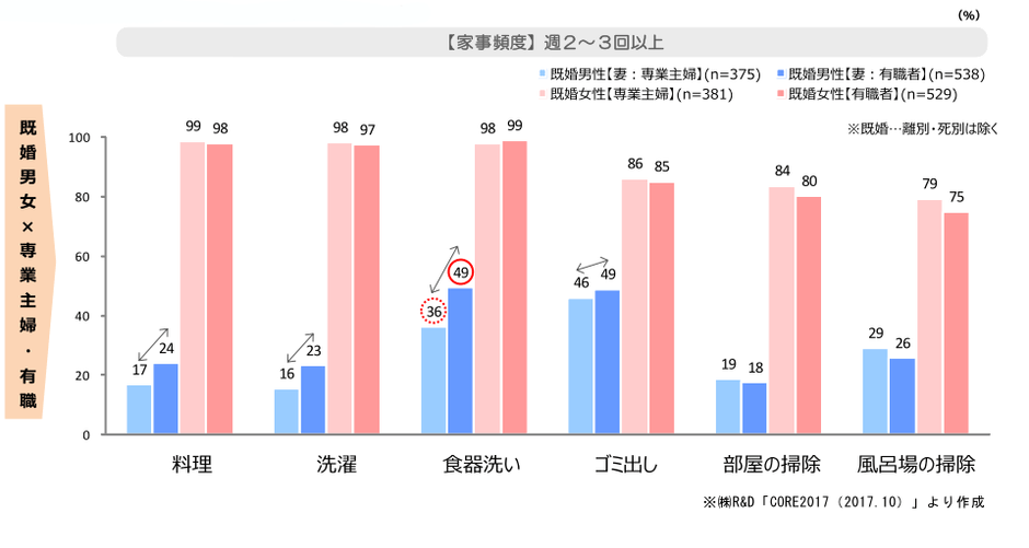 (図2) 家事の頻度 ※「毎日」「週2~3回位」の合計
