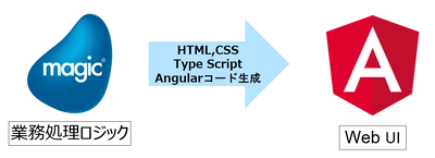ローコード開発ツール「Magic xpa」のWeb Clientのオンラインセミナーを7月21日に開催