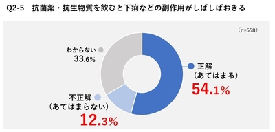 Q2-5 抗菌薬・抗生物質を飲むと下痢などの副作用がしばしばおきる