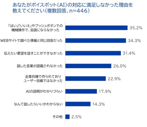 ボイスボットの対応に満足しなかった理由