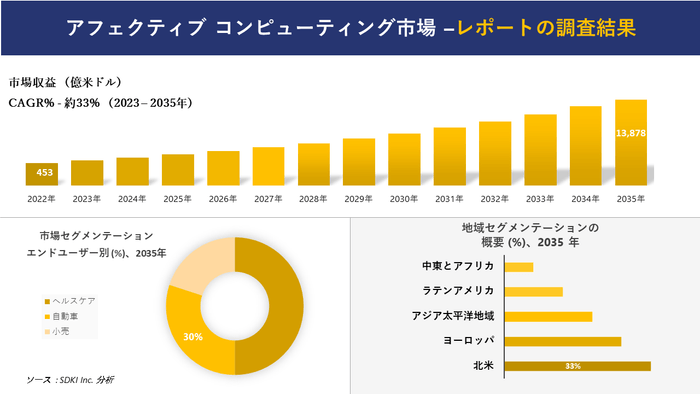 アフェクティブ・コンピューティング市場分析