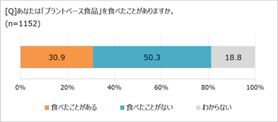 プラントベース食品の喫食率