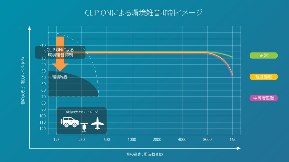 周囲の雑音を抑制します